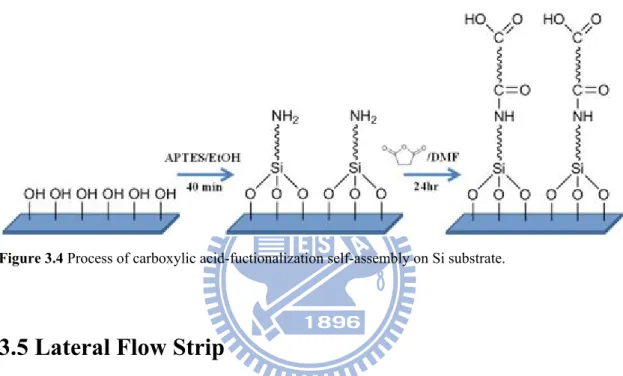 Figure 3.4 Process of carboxylic acid-fuctionalization self-assembly on Si substrate. 
