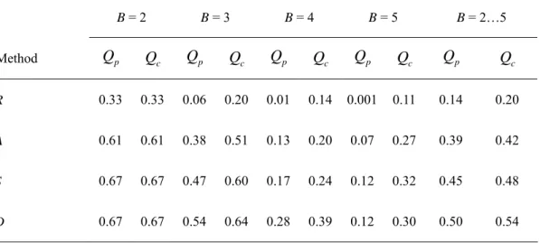 Table 6. The performance of the SVMs based on a single feature vector type    B = 2  B = 3  B = 4  B = 5  B = 2…5  Method  Q p Q c Q p Q c Q p Q c Q p Q c Q p Q c R  0.33 0.33 0.06 0.20 0.01 0.14 0.001 0.11 0.14  0.20  A  0.61 0.61 0.38 0.51 0.13 0.20 0.07