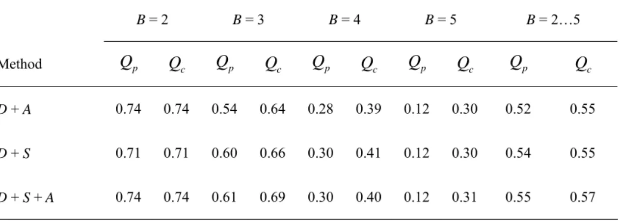 Table 7. The performances of the SVMs based on multiple feature vectors    B = 2  B = 3  B = 4  B = 5  B = 2…5  Method  Q p Q c Q p Q c Q p Q c Q p Q c Q p Q c D + A  0.74 0.74 0.54 0.64 0.28 0.39 0.12 0.30 0.52  0.55  D + S  0.71 0.71 0.60 0.66 0.30 0.41 