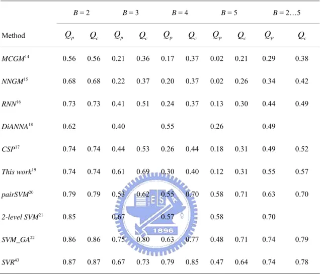 Table 8. Comparison of predictive performances of different approach to predict  disulfide connectivity    B = 2  B = 3  B = 4  B = 5  B = 2…5  Method  Q p Q c Q p Q c Q p Q c Q p Q c Q p Q c MCGM 14 0.56 0.56 0.21 0.36 0.17 0.37 0.02 0.21 0.29  0.38  NNGM