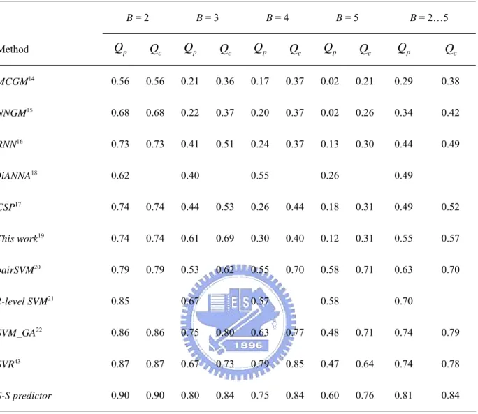 Table 10. Comparison of predictive performances of different approach to predict  disulfide connectiviry    B = 2  B = 3  B = 4  B = 5  B = 2…5  Method  Q p Q c Q p Q c Q p Q c Q p Q c Q p Q c MCGM 14 0.56 0.56 0.21 0.36 0.17 0.37 0.02 0.21  0.29  0.38  NN