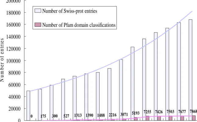 Figure 1.  The growth in the number of proteins known in the Swiss-prot versus the growth in  the number of unique domains in the Pfam