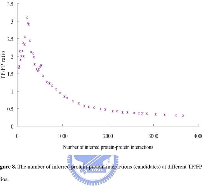 Figure 8. The number of inferred protein-protein interactions (candidates) at different TP/FP  ratios