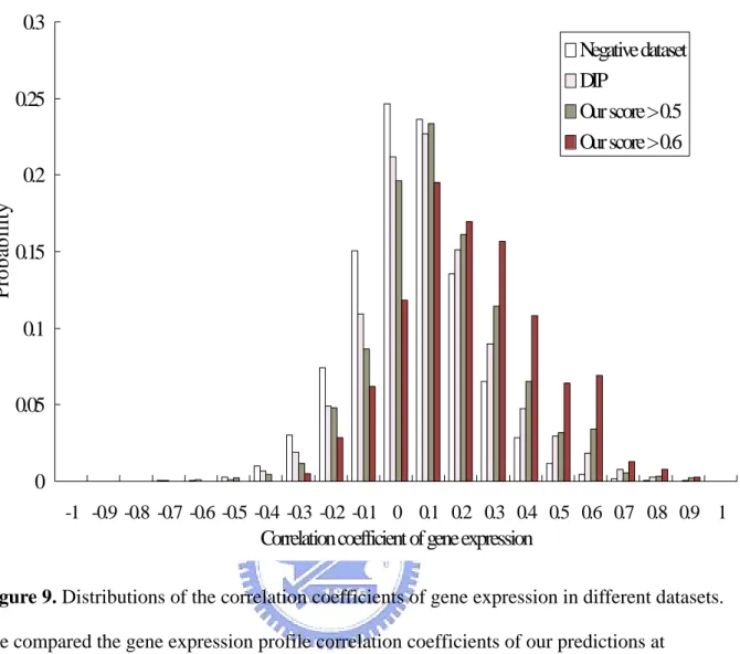 Figure 9. Distributions of the correlation coefficients of gene expression in different datasets