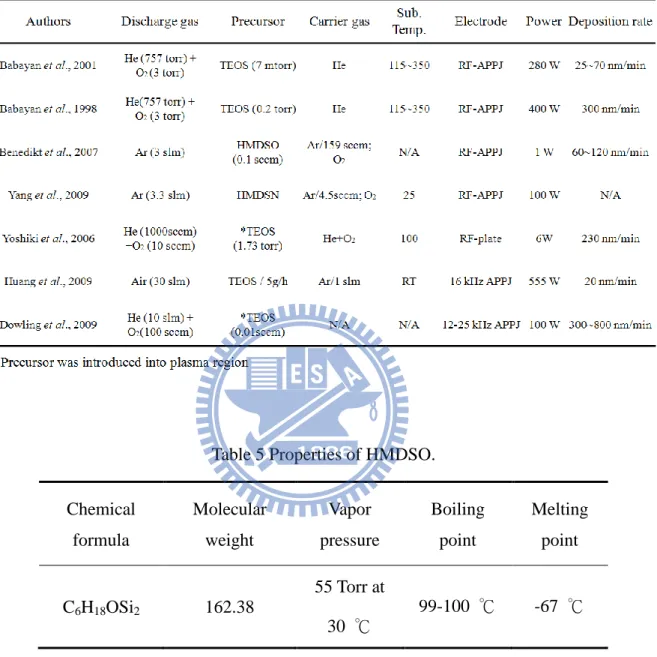 Table 4 Summary of important features for SiO x  thin films deposition using APPJ at remote  region