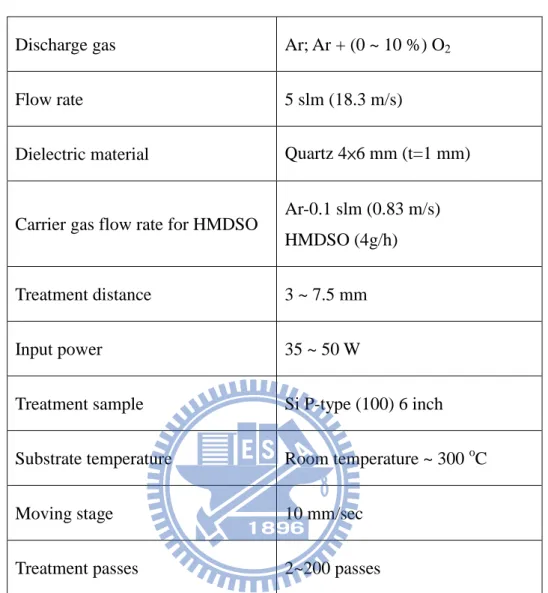 Table 7 Test conditions of RF-APPJ for SiO x  deposition. 