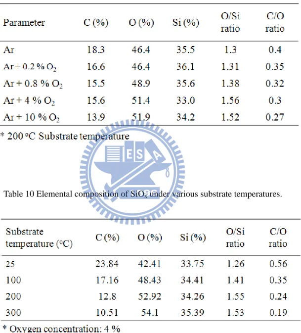 Table 9 Elemental composition of SiO x  under various oxygen concentrations. 