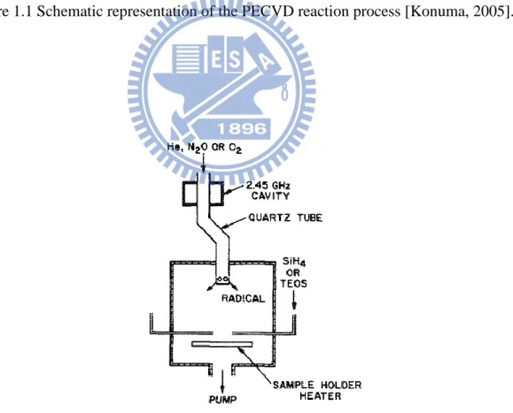 Figure 1.1 Schematic representation of the PECVD reaction process [Konuma, 2005]. 