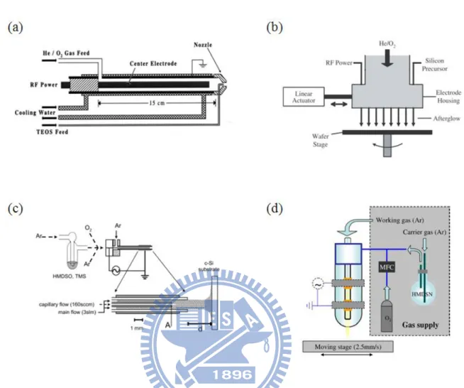 Figure 1.4 SiO x  films deposition using RF APPJ systems (a) Babayan et al., 2001;(b)  Nowling et al.,2005; (c) Raballand et al., 2009; (d) Yang et al., 2009