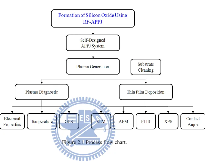 Figure 2.1 Process flow chart. 