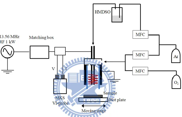 Figure 2.2 Overview of the atmospheric pressure plasma jet system. 