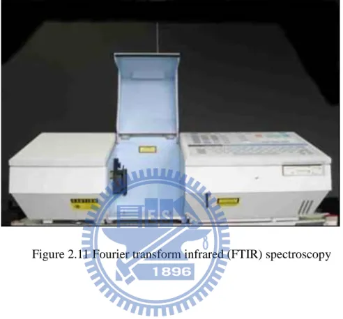 Figure 2.11 Fourier transform infrared (FTIR) spectroscopy   