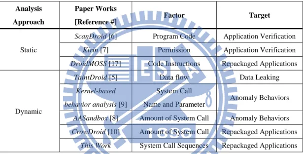 Table 1. Related Works of Malicious Android Applications Detection 