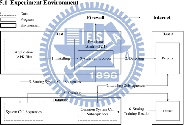 Figure 4. Experiment Environment 