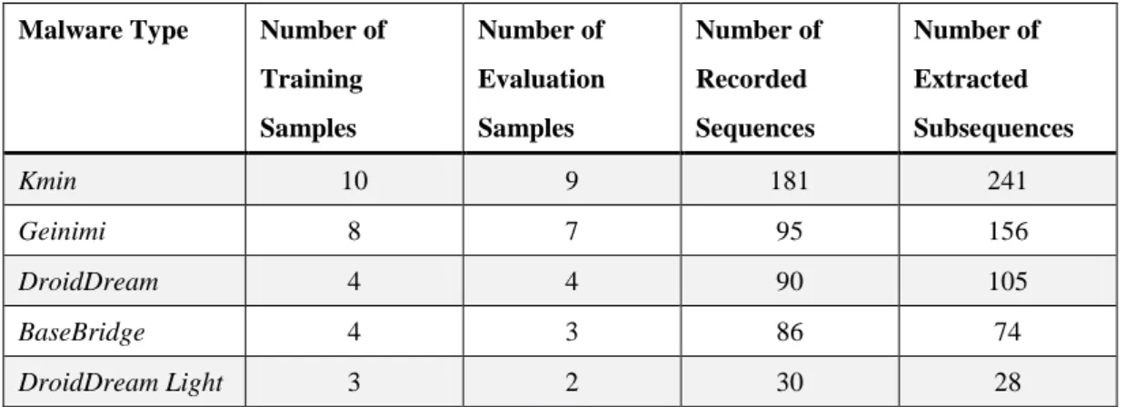 Table 3. Number of Training Samples and Sequences 