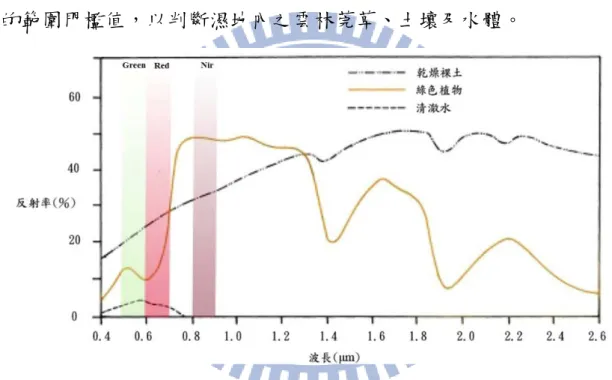 圖 3-2 所示。由圖中可發現清澈水體對於近紅外光波段的反射率其值接近於 零，又反射率最大值落在綠光波段和紅光波段之間，且土壤對於不同波段 的反射率恰與水體相反，以上所述特徵非常符合  NDVI 比值關係。  如前段所述，常態化差異植生指數 NDVI 普遍用在監測植生之變化或 是判斷影像上植生、土壤及水體的差異。本文在 2-3 節說明選用之影像資料 為低潮位之時間，但海灘上仍有不同的含水量，而水體對於近紅外光波段 的反射率其值接近於零，所以雲林莞草在植生指標的界定範圍與陸地植物 不一樣。故衛星影像圖經 ND