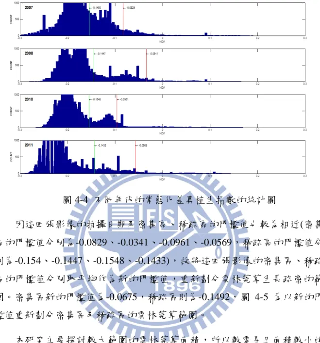 圖 4-4  不同年代的常態化差異植生指數的統計圖  因這四張影像的拍攝日期及密集區、稀疏區的門檻值也較為相近(密集 區的門檻值分別為-0.0829、-0.0341、-0.0961、-0.0569，稀疏區的門檻值分 別為-0.154、-0.1447、-0.1548、-0.1433)，故將這四張影像的密集區、稀疏 區的門檻值分別取平均作為新的門檻值，重新劃分雲林莞草生長疏密的範 圍。密集區新的門檻值為-0.0675，稀疏區則為-0.1492，圖 4-5 為以新的門 檻值重新劃分密集區及稀疏區的雲林莞草範圍。 