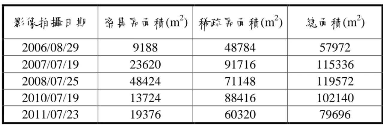 表 4-1  雲林莞草的密集區、稀疏區及總面積的結果  影像拍攝日期  密集區面積(m 2 )  稀疏區面積(m 2 )  總面積(m 2 )  2006/08/29  9188  48784  57972  2007/07/19  23620  91716  115336  2008/07/25  48424  71148  119572  2010/07/19  13724  88416  102140  2011/07/23  19376  60320  79696  4-4  考慮生長興衰之生長範圍