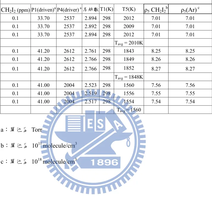 表 3-2：溫度範圍 1560K 至 2010 K 內，0.1ppm CH 2 I 2 熱解實驗之條件。  CH 2 I 2  (ppm) P1(driven) a  P4(driver)  a 馬赫數 T1(K) T5(K)  ρ 5  CH 2 I 2 b ρ 5 (Ar)  c