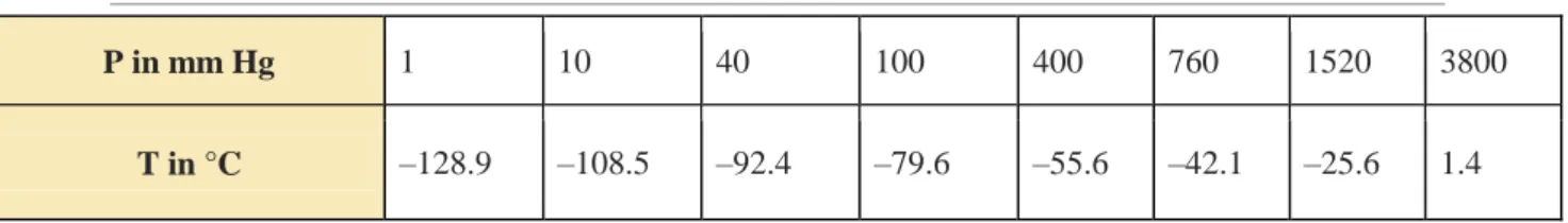 Table data obtained from CRC Handbook of Chemistry and Physics 44th ed. 