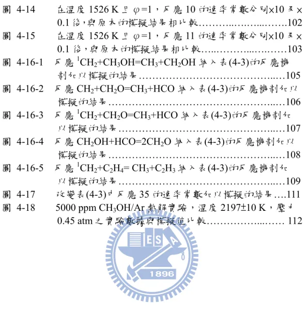 圖 4-15    在溫度 1526 K 且φ=1，反應 11 的速率常數分別×10 及×                        0.1 後，與原本的模擬結果相比較…..………...….……103  圖 4-16-1  反應 1 CH 2 +CH 3 OH=CH 3 +CH 2 OH 納入表(4-3)的反應機                        制加以模擬的結果…………………………………..…105  圖 4-16-2  反應 CH 2 +CH 2 O=CH 3 +HCO 納入表(4-3)