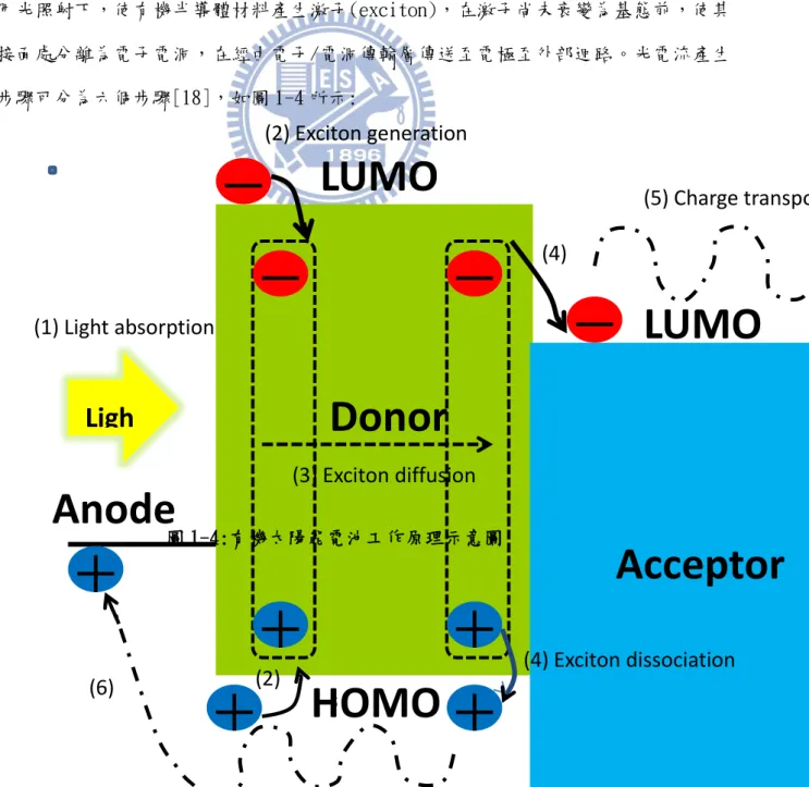 圖 1-4:有機太陽能電池工作原理示意圖 