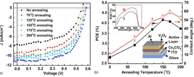 圖 1-13（a）Cs 2 CO 3 不同在溫度下熱退火之反式結構 J-V 曲線圖（b）Cs 2 CO 3 在不同溫度下熱退 火對水的接觸角及 PCE 之曲線圖[25]。