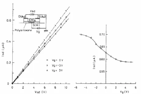 Fig. 1-1  In 1983, the TFT was made by polyacetylene and polysiloxane [2] 