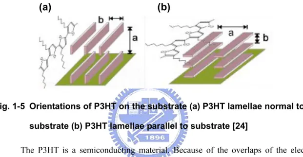 Fig. 1-5  Orientations of P3HT on the substrate (a) P3HT lamellae normal to  substrate (b) P3HT lamellae parallel to substrate [24] 