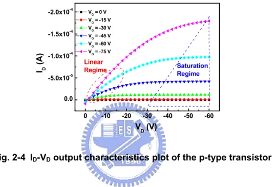 Fig. 2-4  I D -V D  output characteristics plot of the p-type transistor 