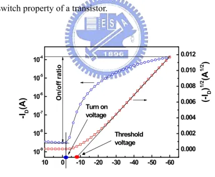 Fig. 2-5  I D -V G  transfer characteristics plot of the p-type transistor 