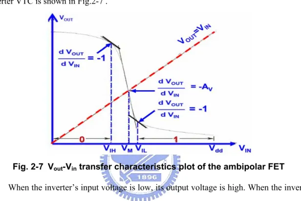 Fig. 2-7  V out -V in  transfer characteristics plot of the ambipolar FET 