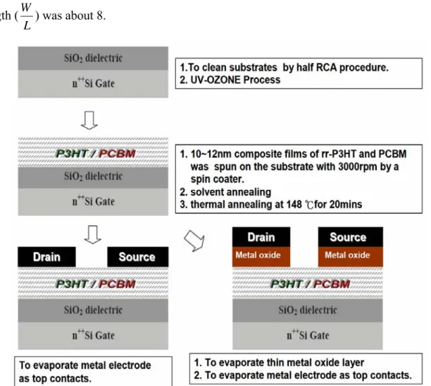 Fig. 3-2 The flow chart of experimental procedure. 