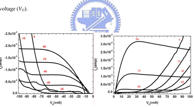 Fig. 4-1 Output characteristic of ambipolar field-effect transistor in p-type a)  and n-type b) conduction