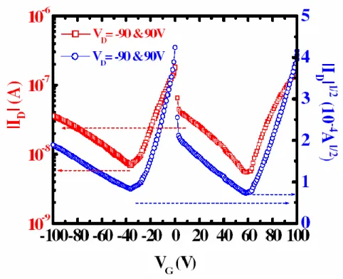 Fig. 4-2 Transfer characteristic of ambipolar field-effect transistor in p- and  n-type conduction