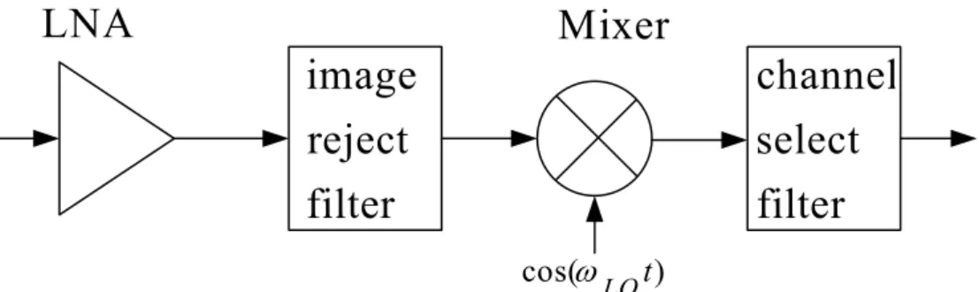 Figure 2.1 Simple heterodyne architecture 