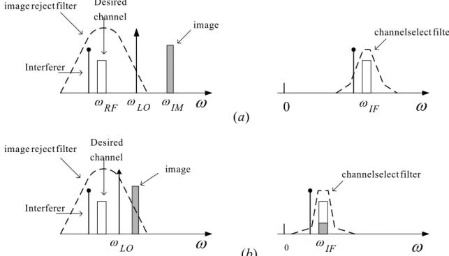 Figure 2.2 Rejection of image versus suppression of interferers    for (a) large  ω IF  (b) small  ω IF