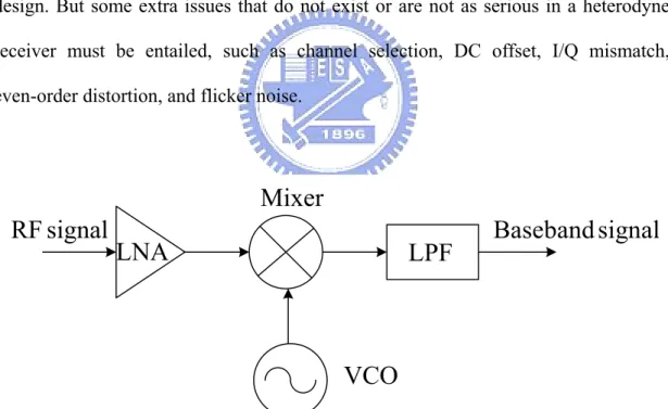 Figure 2.3 Simple homodyne receiver architecture 