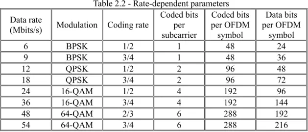 Table 2.2 - Rate-dependent parameters  Data rate 