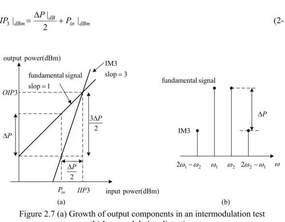 Figure 2.7 (a) Growth of output components in an intermodulation test  (b) Intermodulation distortion 