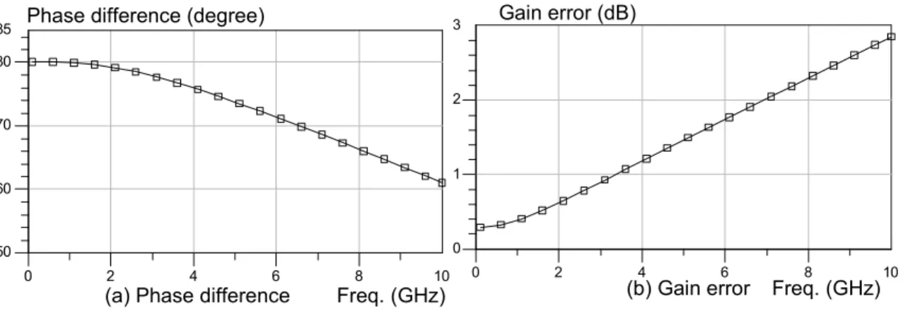 Figure 3.4 Simulated results of Fig. 3.3 (a) phase difference (b) gain error 