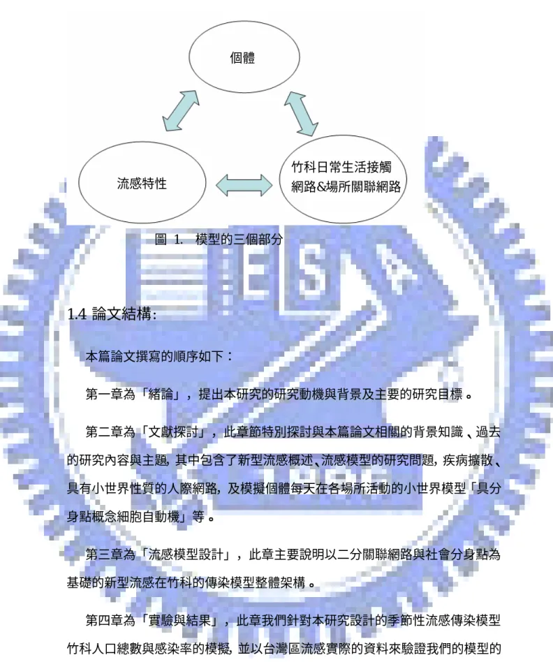 圖  1.  模型的三個部分  1.4  論文結構: 本篇論文撰寫的順序如下：  第一章為「緒論」，提出本研究的研究動機與背景及主要的研究目標。  第二章為「文獻探討」，此章節特別探討與本篇論文相關的背景知識、過去 的研究內容與主題，其中包含了新型流感概述、流感模型的研究問題，疾病擴散、 具有小世界性質的人際網路，及模擬個體每天在各場所活動的小世界模型「具分 身點概念細胞自動機」等。  第三章為「流感模型設計」，此章主要說明以二分關聯網路與社會分身點為 基礎的新型流感在竹科的傳染模型整體架構。  第四章為「