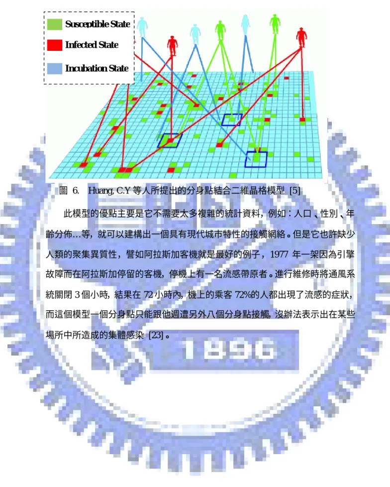 圖  6.  Huang, C.Y 等人所提出的分身點結合二維晶格模型  [5]  此模型的優點主要是它不需要太多複雜的統計資料，例如：人口、性別、年 齡分佈… 等，就可以建構出一個具有現代城市特性的接觸網絡。但是它也許缺少 人類的聚集異質性，譬如阿拉斯加客機就是最好的例子，1977 年一架因為引擎 故障而在阿拉斯加停留的客機，停機上有一名流感帶原者。進行維修時將通風系 統關閉 3 個小時，結果在 72 小時內，機上的乘客 72%的人都出現了流感的症狀， 而這個模型一個分身點只能跟他週遭另外八個分身點接觸，