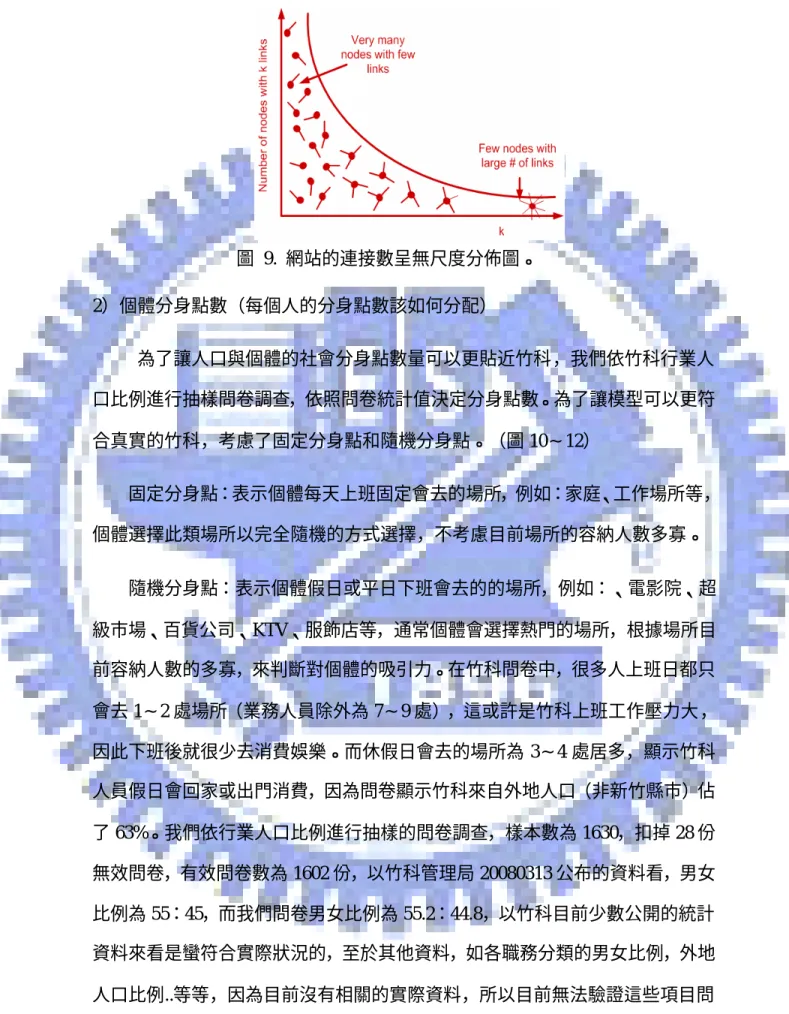 圖  9.  網站的連接數呈無尺度分佈圖。  2）個體分身點數（每個人的分身點數該如何分配）  為了讓人口與個體的社會分身點數量可以更貼近竹科，我們依竹科行業人 口比例進行抽樣問卷調查，依照問卷統計值決定分身點數。為了讓模型可以更符 合真實的竹科，考慮了固定分身點和隨機分身點。（圖 10∼12）  固定分身點：表示個體每天上班固定會去的場所，例如：家庭、工作場所等， 個體選擇此類場所以完全隨機的方式選擇，不考慮目前場所的容納人數多寡。  隨機分身點：表示個體假日或平日下班會去的的場所，例如：、電影院、超 級