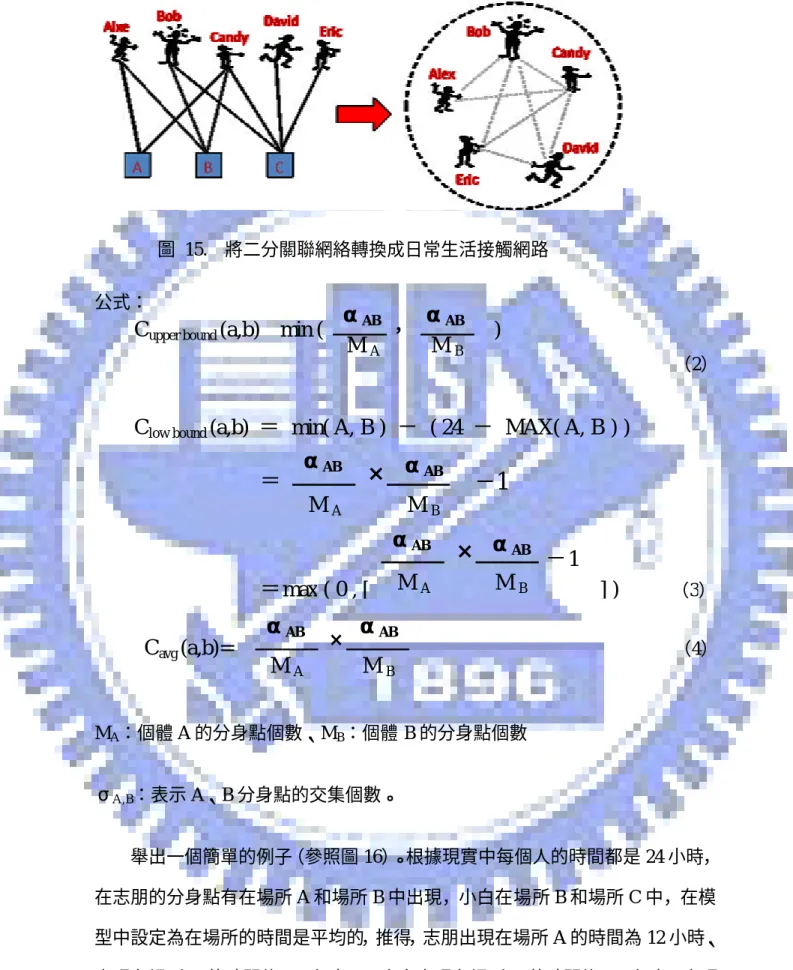 圖  15.  將二分關聯網絡轉換成日常生活接觸網路  公式：                                                          （2） M A ：個體 A 的分身點個數、M B ：個體 B 的分身點個數  σ A,B ：表示 A、B 分身點的交集個數。 舉出一個簡單的例子（參照圖 16）。根據現實中每個人的時間都是 24 小時， 在志朋的分身點有在場所 A 和場所 B 中出現，小白在場所 B 和場所 C 中，在模 型中設定為在場所的時間是平均的，推得，志朋出