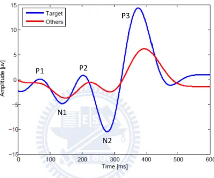 Figure 1.3: A typical ERP waveform. The P100 is a positive deflection in the EEG, which appears approximately 100 ms after presentation of a visual stimulus