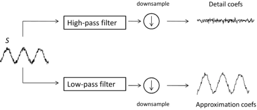 Figure 3.7: The samples are decomposed through a low-pass filter for approximation and high-pass filter for detail.