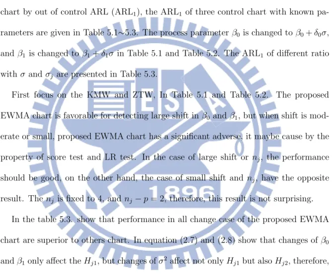 Table 5.4 presented ARL 1 with process parameters β and σ change simultane- simultane-ously