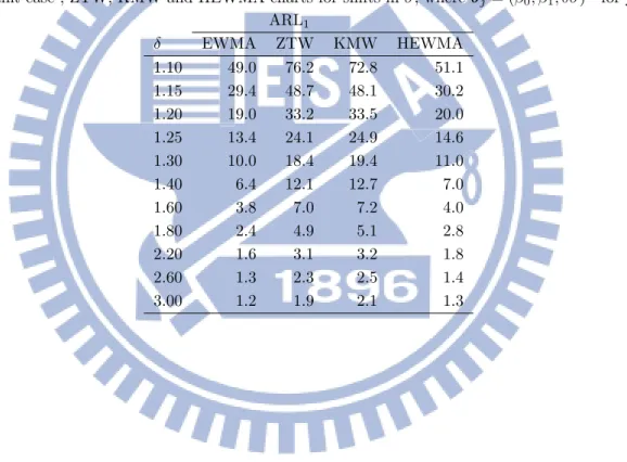 Table 5.3: Out of control ARL comparisons between EWMA with known in-control parameters and constraint case , ZTW, KMW and HEWMA charts for shifts in σ, where θ j = (β 0 , β 1 , δσ) T for j ≥ 1.