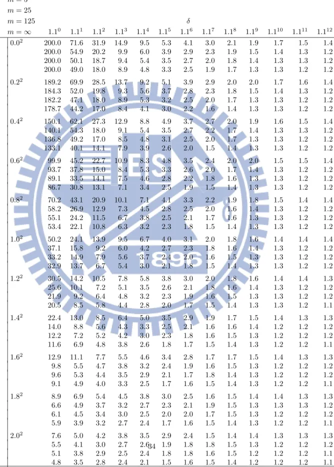 Table 5.4: ARLs with unknown in-control parameters and constraint case for shifts in θ with θ j = (β T j , δσ) T and τ j 2 = τ 2 /δ 2 for j ≥ 1 m = 5 m = 25 m = 125 δ m = ∞ 1.1 0 1.1 1 1.1 2 1.1 3 1.1 4 1.1 5 1.1 6 1.1 7 1.1 8 1.1 9 1.1 10 1.1 11 1.1 12 0.